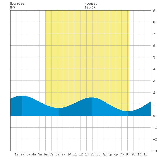 Pond Point tide chart for Friday, July 30, 2021