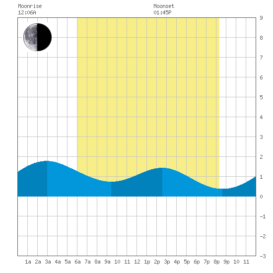 Pond Point tide chart for Saturday, July 31, 2021