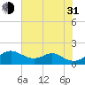 Pond Point tide chart for Saturday, July 31, 2021