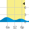 Pond Point tide chart for Sunday, July 4, 2021