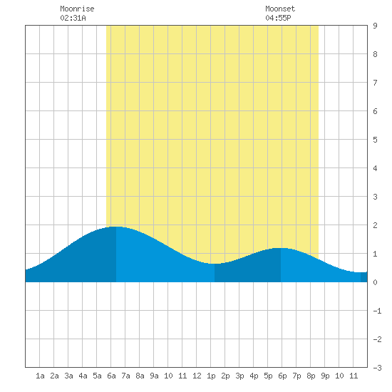 Pond Point tide chart for Monday, July 5, 2021