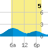 Pond Point tide chart for Monday, July 5, 2021