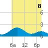 Pond Point tide chart for Thursday, July 8, 2021