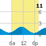Pond Point tide chart for Wednesday, August 11, 2021