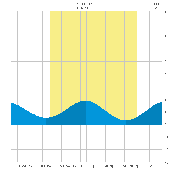 Pond Point tide chart for Thursday, August 12, 2021