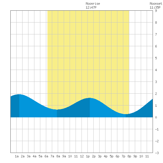 Pond Point tide chart for Saturday, August 14, 2021