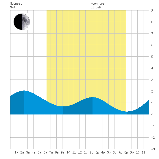 Pond Point tide chart for Sunday, August 15, 2021