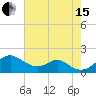 Pond Point tide chart for Sunday, August 15, 2021