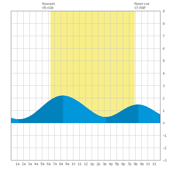 Pond Point tide chart for Saturday, August 21, 2021