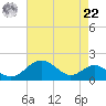 Pond Point tide chart for Sunday, August 22, 2021