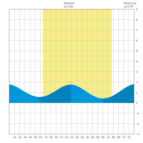 Pond Point tide chart for Thursday, August 26, 2021