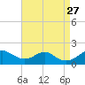 Pond Point tide chart for Friday, August 27, 2021