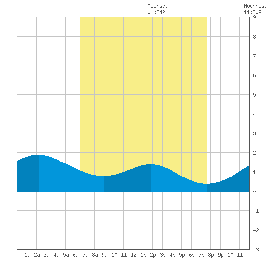 Pond Point tide chart for Sunday, August 29, 2021