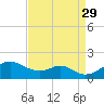 Pond Point tide chart for Sunday, August 29, 2021