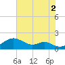 Pond Point tide chart for Monday, August 2, 2021