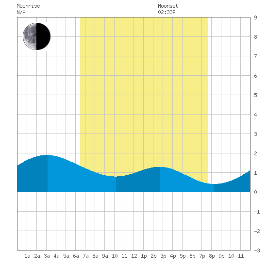 Pond Point tide chart for Monday, August 30, 2021
