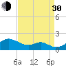 Pond Point tide chart for Monday, August 30, 2021
