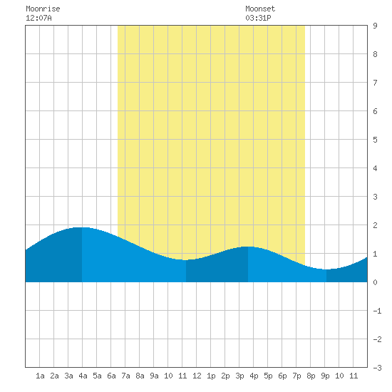 Pond Point tide chart for Tuesday, August 31, 2021
