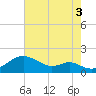 Pond Point tide chart for Tuesday, August 3, 2021