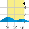 Pond Point tide chart for Wednesday, August 4, 2021