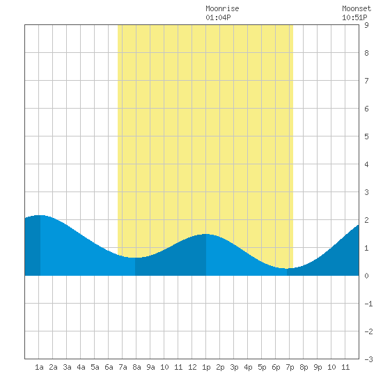 Pond Point tide chart for Sunday, September 12, 2021