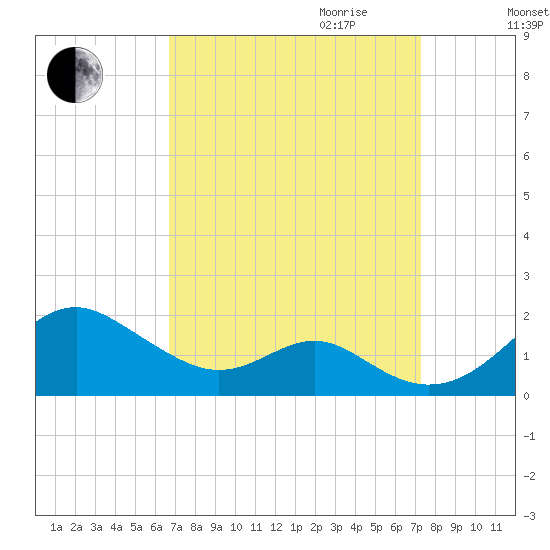 Pond Point tide chart for Monday, September 13, 2021