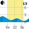 Pond Point tide chart for Monday, September 13, 2021