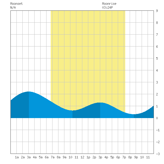 Pond Point tide chart for Tuesday, September 14, 2021