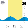 Pond Point tide chart for Monday, September 20, 2021