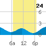 Pond Point tide chart for Friday, September 24, 2021