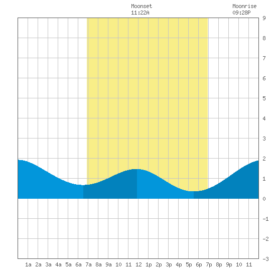Pond Point tide chart for Saturday, September 25, 2021
