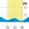 Pond Point tide chart for Saturday, September 25, 2021
