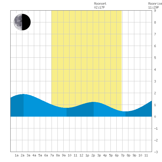 Pond Point tide chart for Tuesday, September 28, 2021