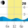Pond Point tide chart for Tuesday, September 28, 2021