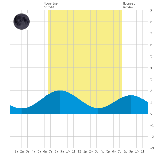 Pond Point tide chart for Monday, September 6, 2021