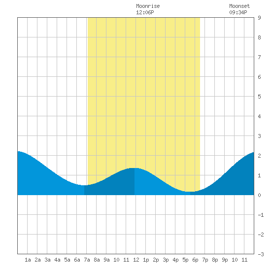 Pond Point tide chart for Sunday, October 10, 2021