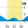 Pond Point tide chart for Sunday, October 10, 2021