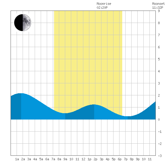 Pond Point tide chart for Tuesday, October 12, 2021