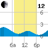 Pond Point tide chart for Tuesday, October 12, 2021