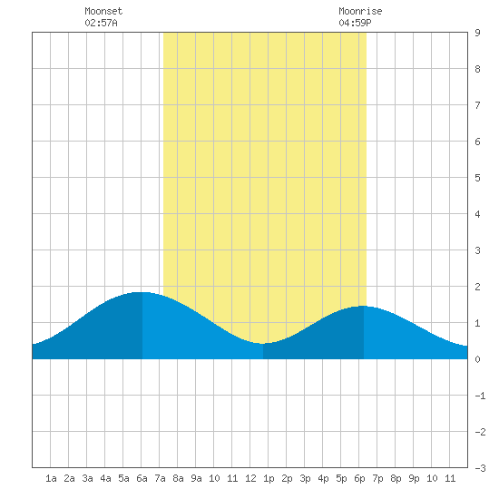 Pond Point tide chart for Saturday, October 16, 2021