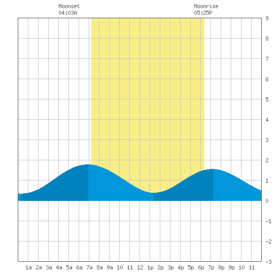 Pond Point tide chart for Sunday, October 17, 2021