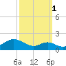 Pond Point tide chart for Friday, October 1, 2021