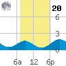 Pond Point tide chart for Wednesday, October 20, 2021