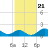 Pond Point tide chart for Thursday, October 21, 2021