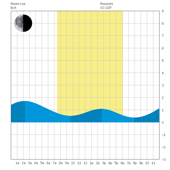 Pond Point tide chart for Thursday, October 28, 2021