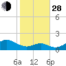 Pond Point tide chart for Thursday, October 28, 2021