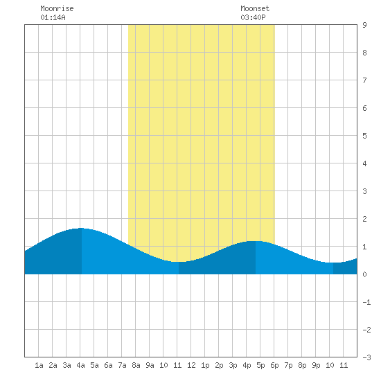 Pond Point tide chart for Saturday, October 30, 2021