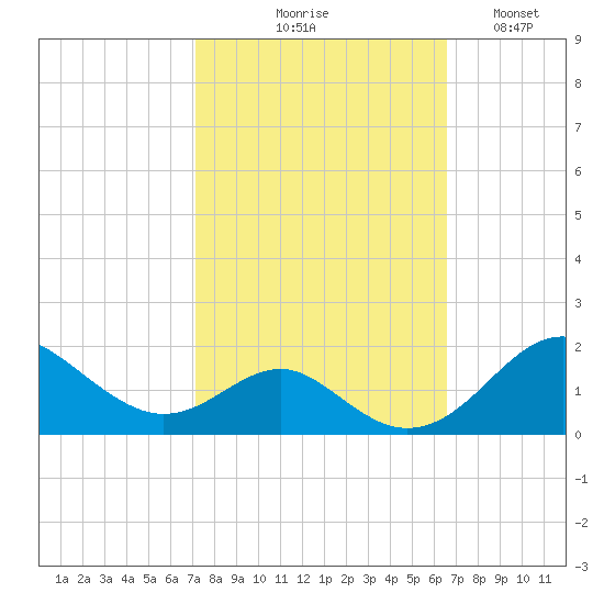 Pond Point tide chart for Saturday, October 9, 2021
