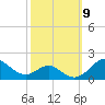 Pond Point tide chart for Saturday, October 9, 2021