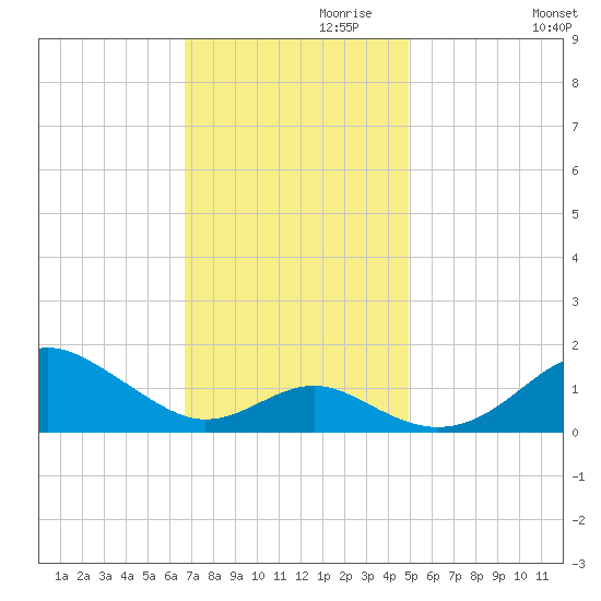 Pond Point tide chart for Wednesday, November 10, 2021